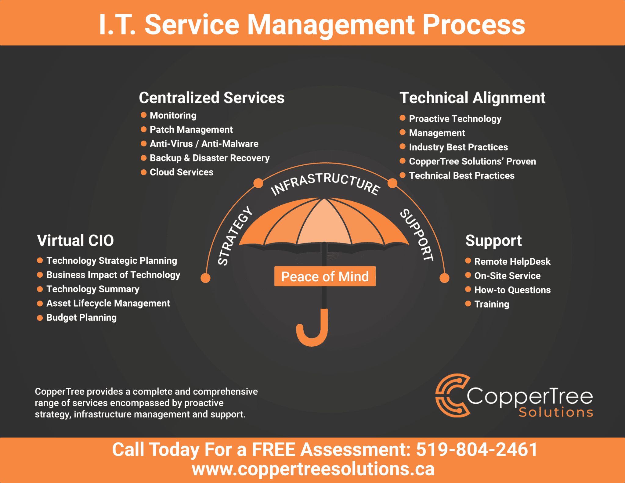 CopperTree I.T. Management Process